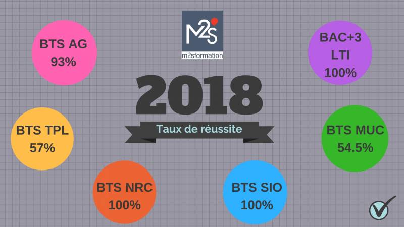 Taux de réussite 2018 - BTS